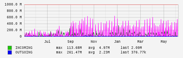 Yearly View Graph