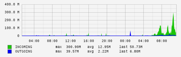Daily View Graph