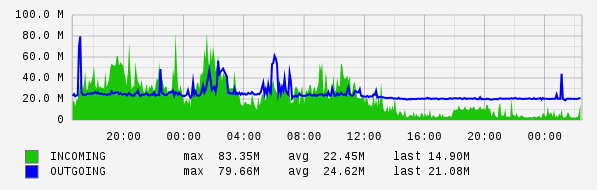 Daily View Graph