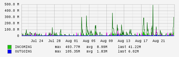 Monthly View Graph
