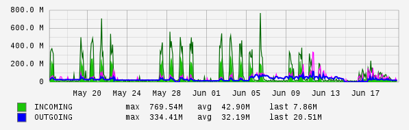 Monthly View Graph