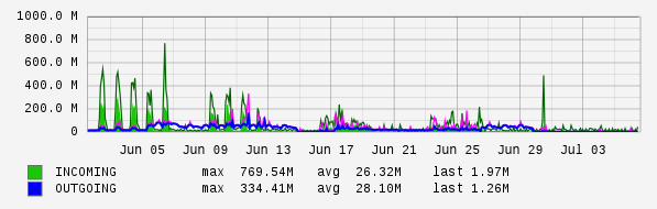 Monthly View Graph