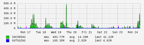 Weekly View Graph