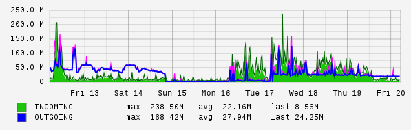 Weekly View Graph