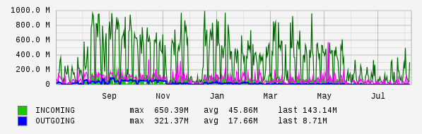 Yearly View Graph