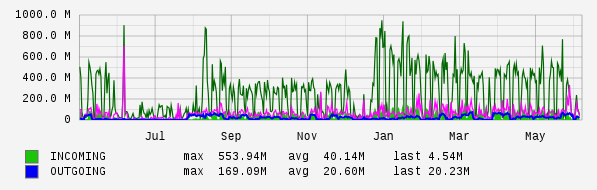 Yearly View Graph