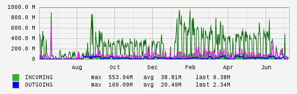 Yearly View Graph