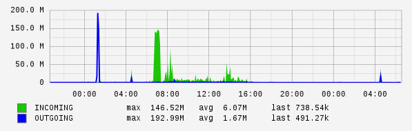 Daily View Graph