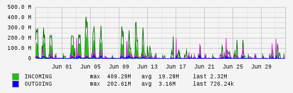 Monthly View Graph