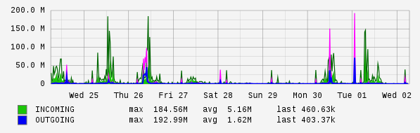 Weekly View Graph