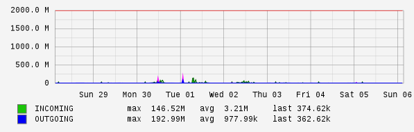 Weekly View Graph