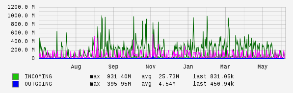 Yearly View Graph