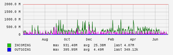 Yearly View Graph