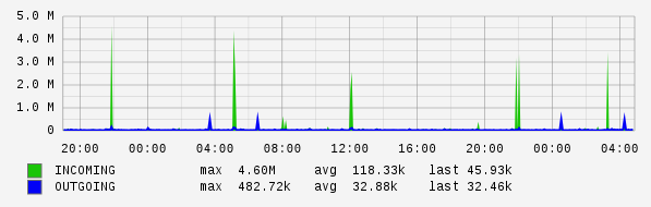 Daily View Graph