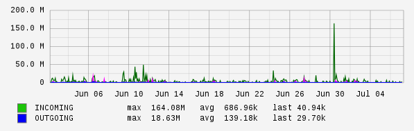 Monthly View Graph