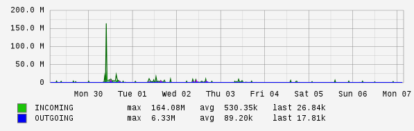 Weekly View Graph