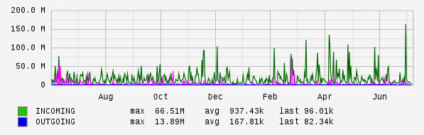 Yearly View Graph