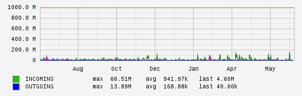 Yearly View Graph