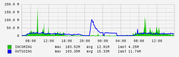 Daily View Graph