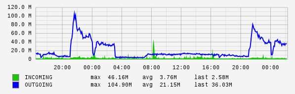 Daily View Graph