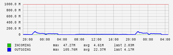 Daily View Graph