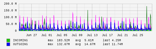 Monthly View Graph