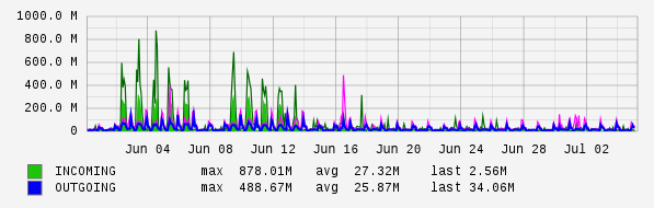 Monthly View Graph