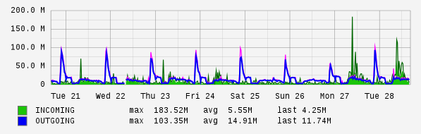 Weekly View Graph