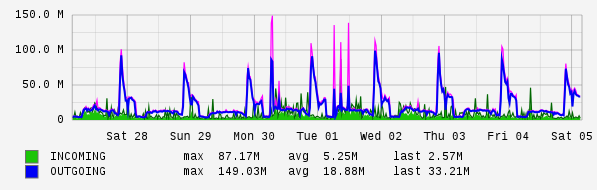 Weekly View Graph