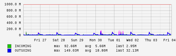 Weekly View Graph