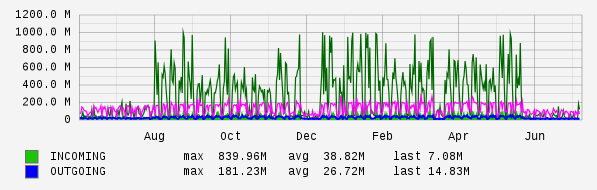 Yearly View Graph