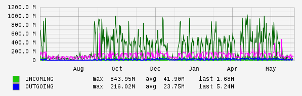 Yearly View Graph