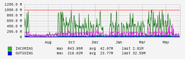 Yearly View Graph