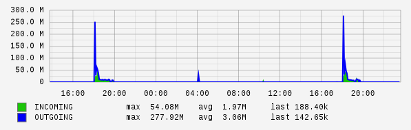 Daily View Graph