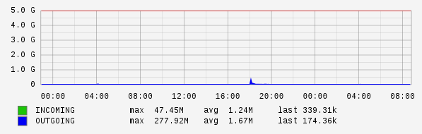 Daily View Graph