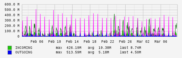 Monthly View Graph