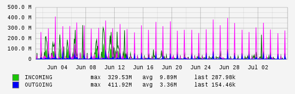 Monthly View Graph