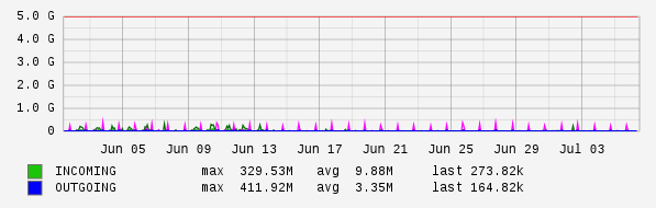 Monthly View Graph