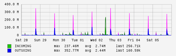 Weekly View Graph