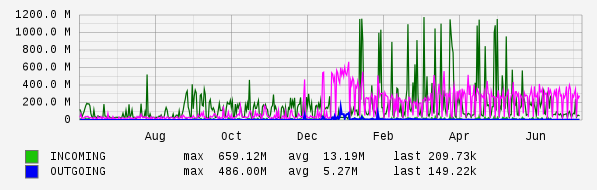 Yearly View Graph