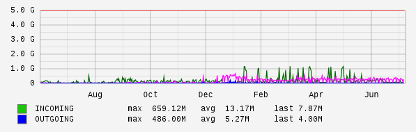 Yearly View Graph