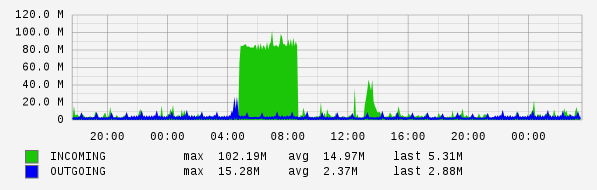 Daily View Graph