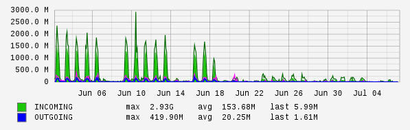 Monthly View Graph