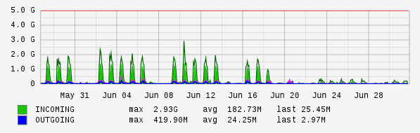 Monthly View Graph