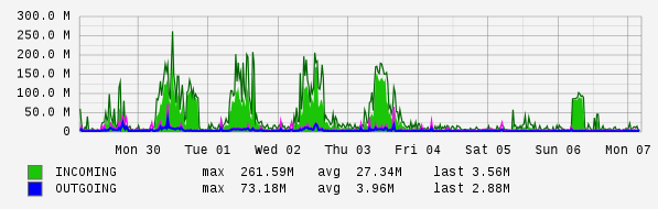 Weekly View Graph