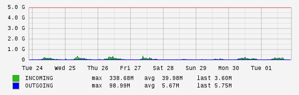 Weekly View Graph