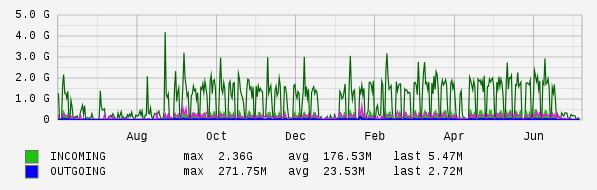 Yearly View Graph