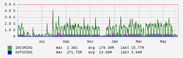 Yearly View Graph