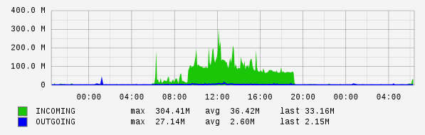 Daily View Graph