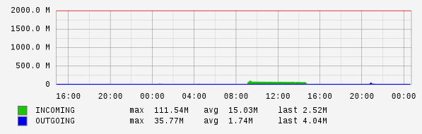 Daily View Graph